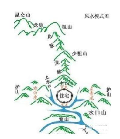 风水学顺应的基本原则