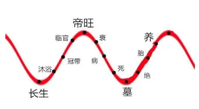 如何根据十二长生状态判断一个人的运势？