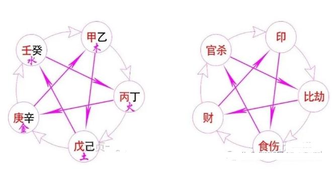 生辰八字十神与五行关系-易德轩吉祥网