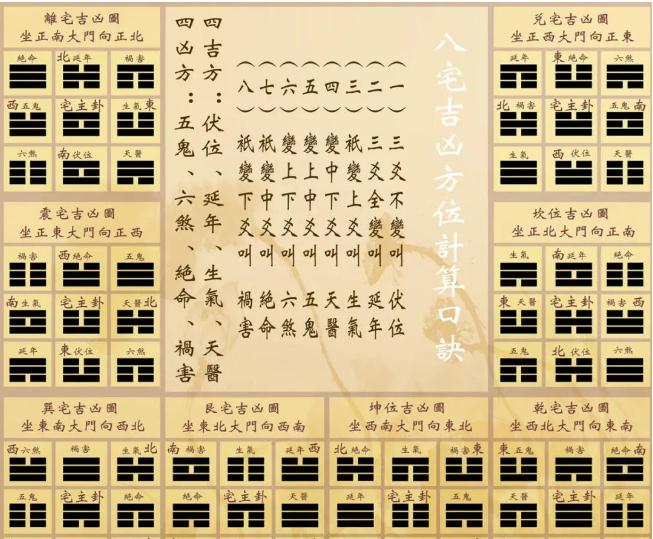 八宅风水：起伏位定游星法，定出阳宅之吉凶