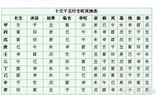 详解十天干的十二长生运-易德轩吉祥网